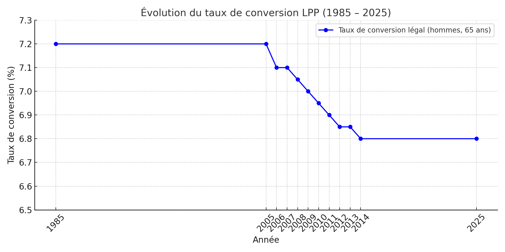 Évolution taux conversion LPP 1985-2025